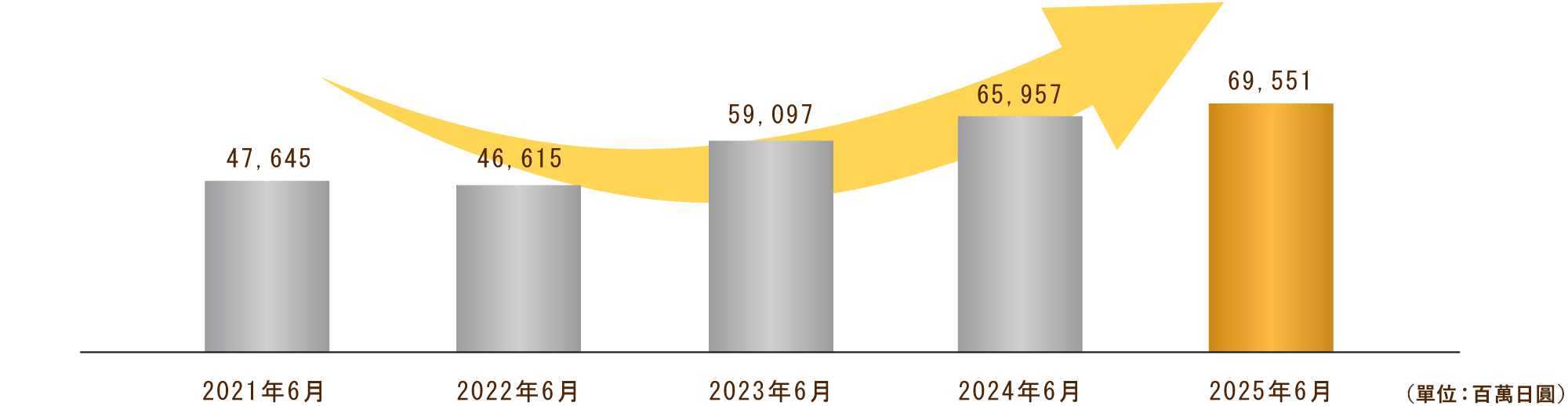 銷售額（合併）