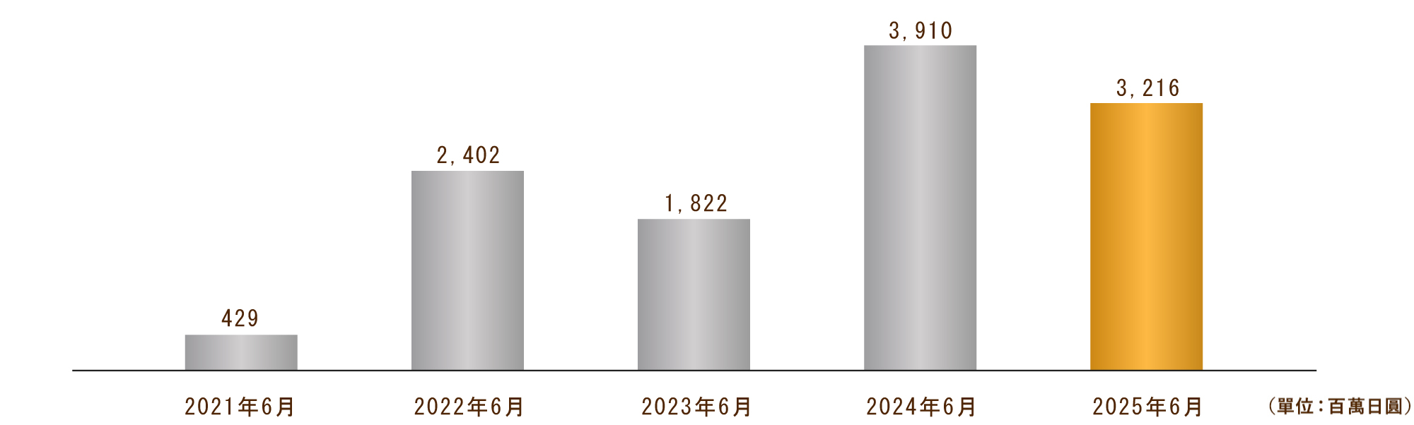 經常性利潤（合併）