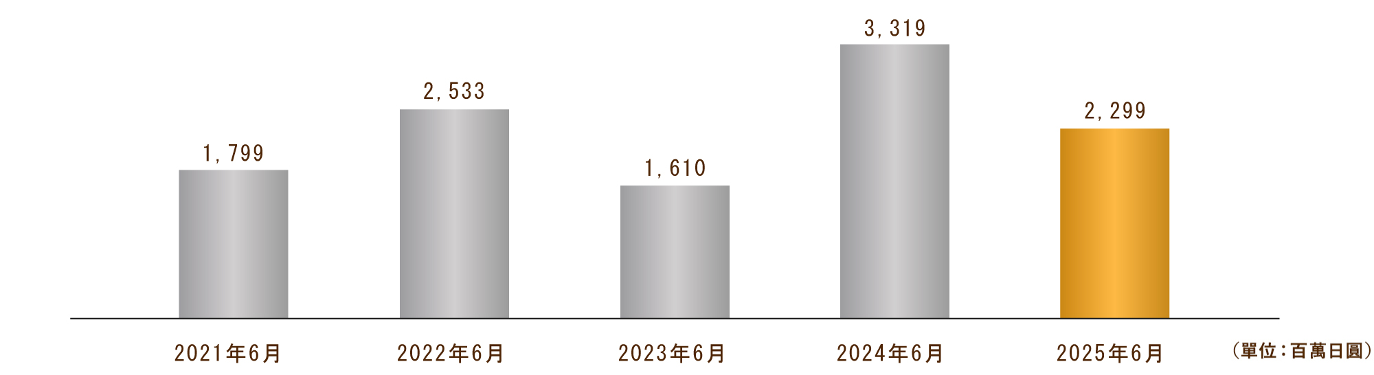 當期淨利潤（合併）