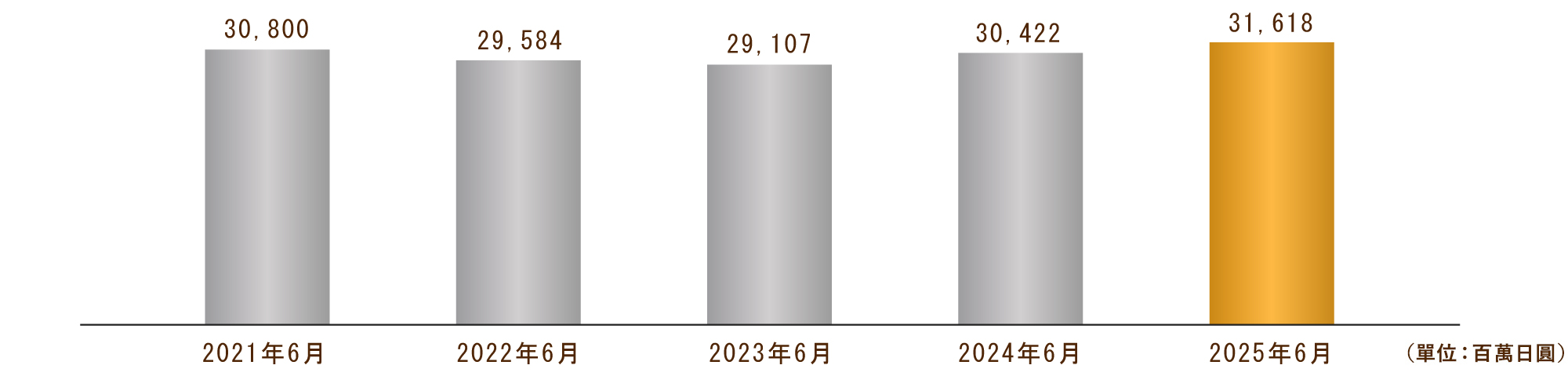 總資產（合併）