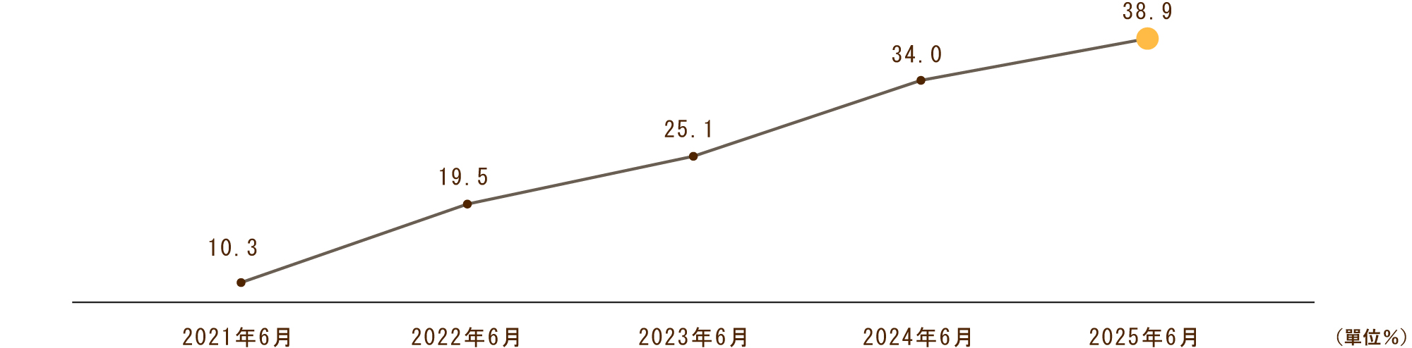股東權益比率（合併）